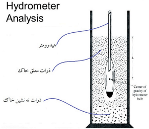 hydrometer test هیدرومترری