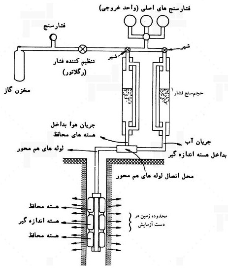 pressuremeter پرسیومتری فشاز سنجی